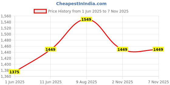 amazon.in ratnavali jewels American Diamond Gold Plated Traditional Fashion Jewellery Red White Necklace Pendant Set with Earring for Women/Girls RV3417 ratnavali jewels Price History Graph from 1 Jun 2025 to 2 Nov 2025