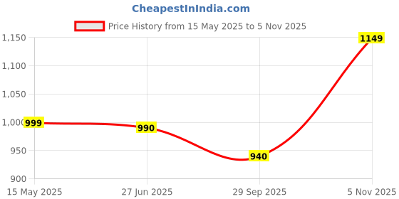 amazon.in ratnavali jewels American Diamond Studded Gold Plated Traditional White CZ/Diamond Bangles for Women/Girls RV2643 ratnavali jewels Price History Graph from 15 May 2025 to 5 Nov 2025
