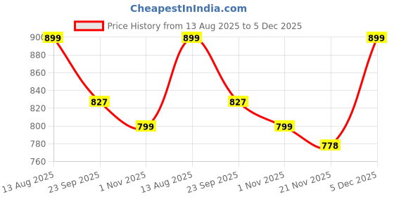 amazon.in ratnavali jewels Beautiful CZ Studded Gold Plated Traditional Red Ruby Bangles Set for Women RV475R ratnavali jewels Price History Graph from 13 Aug 2025 to 5 Dec 2025