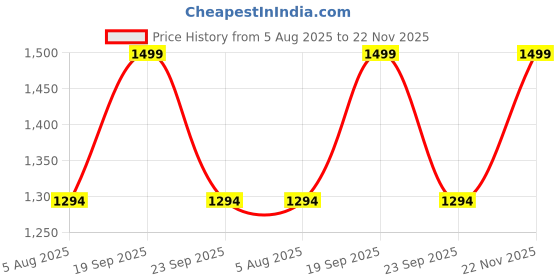 amazon.in ratnavali jewels Beautiful CZ/AD Studded Gold Plated Traditional Red Ruby Marquise American Diamond Bangles Set for Women ratnavali jewels Price History Graph from 5 Aug 2025 to 22 Nov 2025