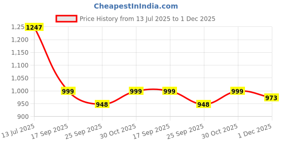 amazon.in ratnavali jewels Brass Gold Plated and Cubic Zirconia Bangles for Women (Set of 2) ratnavali jewels Price History Graph from 13 Jul 2025 to 1 Dec 2025