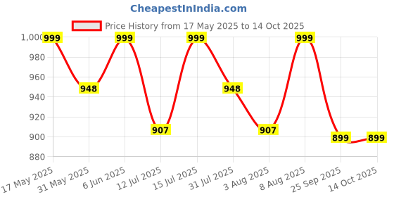 amazon.in ratnavali jewels Five Layer Multi-Colour Real Onyx Stone Beads Necklace for Women and Girls (Multi Color Five Layer) ratnavali jewels Price History Graph from 17 May 2025 to 13 Oct 2025