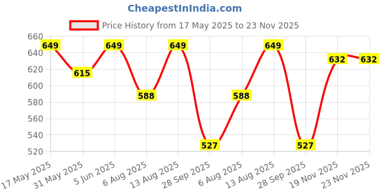 amazon.in ratnavali jewels Gold Plated AD American Diamond Red Green Blue White Sleek Glass Fashion Chudi Bangles Set for Women/Girls ratnavali jewels Price History Graph from 17 May 2025 to 23 Nov 2025