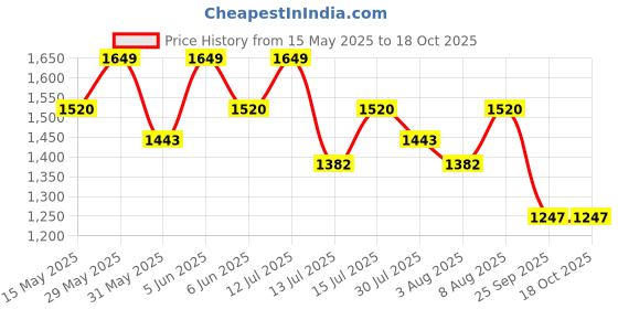 amazon.in ratnavali jewels Seven Layer Multi-Colour Real Ruby Emerald Sapphire Onyx Stone Beads Necklace for Women and Girls RV2223-7 ratnavali jewels Price History Graph from 15 May 2025 to 18 Oct 2025