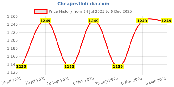 amazon.in ratnavali jewels Three Layer Real Onyx Stone Beads Necklace for Women and Girls RV3415 ratnavali jewels Price History Graph from 14 Jul 2025 to 5 Dec 2025