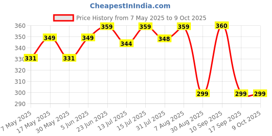 amazon.in ratnavali jewels White SEA Shell Round Pearl String Beads for Women/Girls ratnavali jewels Price History Graph from 7 May 2025 to 9 Oct 2025
