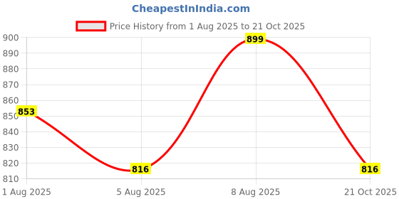 amazon.in ratnavali jewels Women's Shell Tiger Eye Stone Beads Necklace Line ratnavali jewels Price History Graph from 1 Aug 2025 to 21 Oct 2025