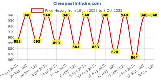 amazon.in ratnotech Automatic Changeover Switch 32Amps ratnotech Price History Graph from 19 Jun 2025 to 7 Oct 2025
