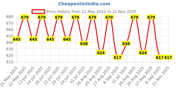amazon.in ratnotech Automatic Water Level Indicator with Buzzer Alarm ratnotech Price History Graph from 21 May 2025 to 21 Nov 2025