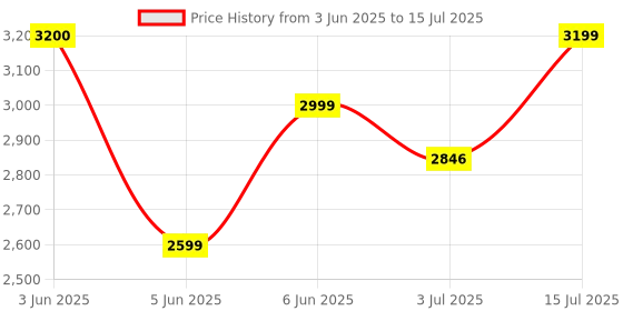 amazon.in RATNOTECH Fully Automatic Submersible Pump Starter with Water Level Controller upto 2HP | Digital LED Display | Over & Under Voltage Protection | Auto & Manual Mode | Borewell & Sump Pump Compatible Price History Graph from 3 Jun 2025 to 15 Jul 2025