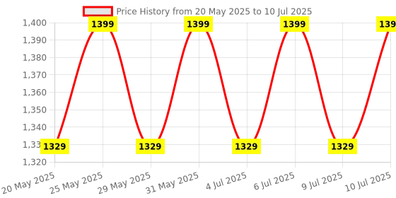 amazon.in Ratnotech Fully Automatic Water Level Controller with Dry Run ratnotech Price History Graph from 20 May 2025 to 10 Jul 2025