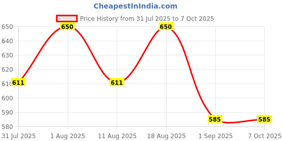 amazon.in RATNOTECH WLC 110 Single Phase Fully Automatic Water Level Controller with sensors Price History Graph from 31 Jul 2025 to 5 Oct 2025