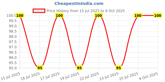 amazon.in Ratol Rat Buster - Pack of 2 (50gm Each) | Fast-Acting Rat Killer for Homes & Offices | Safe & Effective Rodent Control Solution Price History Graph from 15 Jul 2025 to 8 Oct 2025