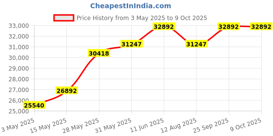 amazon.in Rattan and Cane Retro Sofa Set/Center Table with Glass Top, (Beige, 1 Three Seater, 2 One Seater) Price History Graph from 3 May 2025 to 9 Oct 2025