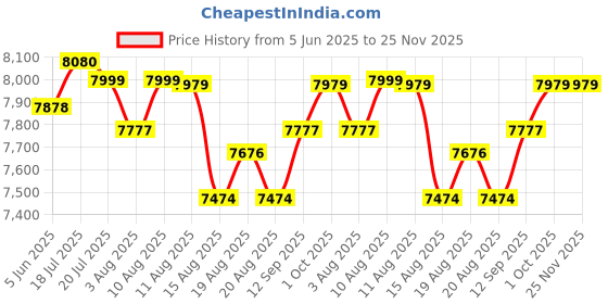 amazon.in Rattan & Wicker Garden Patio Seating Chair And Table Set Outdoor Indoor Lawn Balcony Garden Tea Coffee Table Set Furniture With 2 Chairs And 1Table Set Cream Color Price History Graph from 5 Jun 2025 to 24 Nov 2025