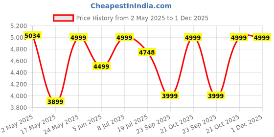 amazon.in Rattan Cane Webbing Floor Lamp Bamboo Floor Lamp Cane Standing Lamp Wooden Standing lamp for Living Room Bedroom (14" D X 8")(White Stand) (Eye Webbing) Price History Graph from 2 May 2025 to 1 Dec 2025