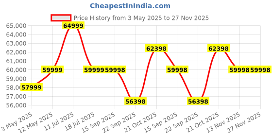 amazon.in Rattan Wicker Outdoor Conversation Set 8 Seater Sectional Sofa Furniture for Garden Terrace All Weather Proof Cushions, 2 Double Seaters, 1 Center Table (Black & Beige) Price History Graph from 3 May 2025 to 27 Nov 2025