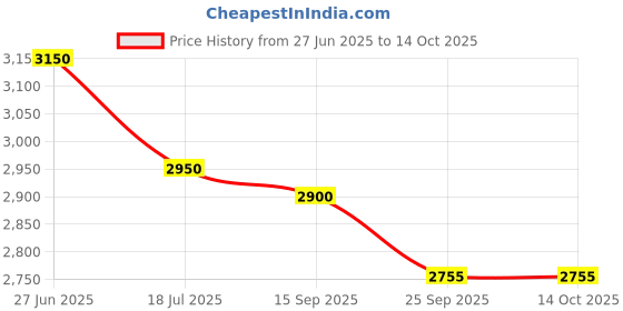 amazon.in the empty spaces Rattan Wooden Magazine, Newspaper,Tablet, Brochure,Pamphlet Holder Stand For Living Room Office, Wicker Storage Organizer for shelfs to Hold Notebooks, Binders, Envelopes -Rectangle-Beige the empty spaces Price History Graph from 27 Jun 2025 to 13 Oct 2025
