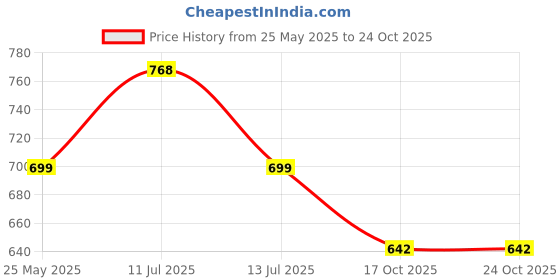 amazon.in aivin Rattle Snake Football Stud for Soft and Hard Ground, Lightweight Insole Provides More Comfort and Grip, Football Shoes for Men aivin Price History Graph from 25 May 2025 to 24 Oct 2025