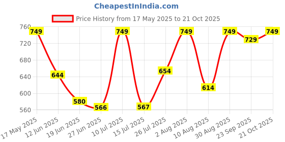 amazon.in aivin Rattle Snake Football Stud | Lightweight Comfort & Maximum Grip | Best for Competitive Soccer Players | Sports Cleats | Football Footwear | Football Sports Shoes Green aivin Price History Graph from 17 May 2025 to 21 Oct 2025