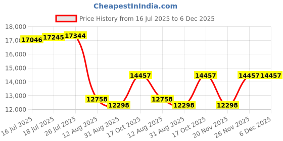amazon.in RATTLER ROPES Spitfire Breakaway Rope 50S Pro Price History Graph from 16 Jul 2025 to 6 Dec 2025