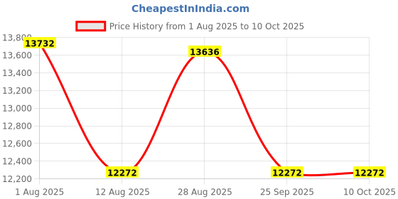 amazon.in RATTMMOTOR 500W CNC Air Cooled Spindle Motor ER11 12-100VDC 0.5NM 12000RPM + 52mm Spindle Motor Mount Clamp for CNC Router Milling Machine Price History Graph from 1 Aug 2025 to 10 Oct 2025
