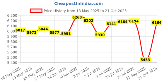 amazon.in Rausch Original Hair Tincture 200 ml. Price History Graph from 18 May 2025 to 21 Oct 2025