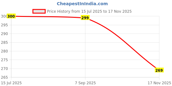 amazon.in voylla Rava Ball Adjustable Statement Ring for Women voylla Price History Graph from 15 Jul 2025 to 17 Nov 2025