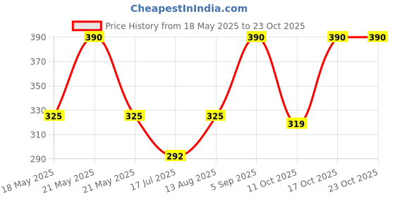 amazon.in voylla Rava Ball Silver Oxidized Plated Ring. for Women voylla Price History Graph from 18 May 2025 to 23 Oct 2025
