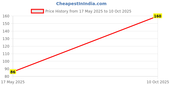 amazon.in Rava Upma (jain) - EP Price History Graph from 17 May 2025 to 10 Oct 2025