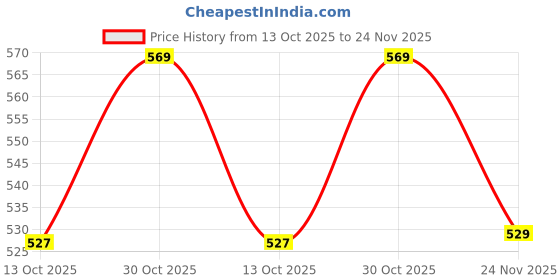 amazon.in Ravaiyaa - Attitude is everything Cotton Soft Blanket Hand Knitted Winter Warm Comforter Throw AC Blanket Sofa Couch Throw Blanket (Beige Triangle) Price History Graph from 13 Oct 2025 to 24 Nov 2025