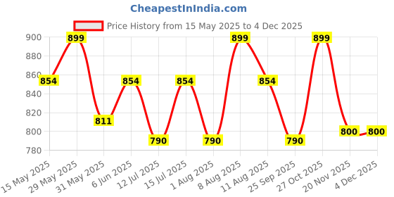 amazon.in Ravaiyaa - Attitude is everything Cotton Women's Maxi Wrap Around Skirt (BPR-3_Black Floral_Free Size) ravaiyaa - attitude is everything Price History Graph from 15 May 2025 to 4 Dec 2025