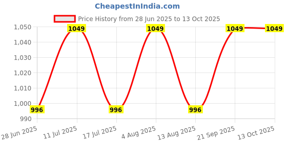 amazon.in Ravaiyaa - Attitude is everything Hand Woven Wool Kullu Weaving Pallu Designed Shawl for Women's and Girls (80 x 40 IN) (Off White) ravaiyaa - attitude is everything Price History Graph from 28 Jun 2025 to 13 Oct 2025