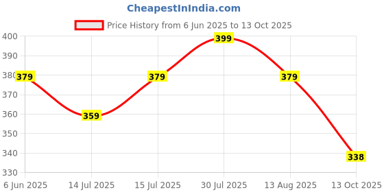 amazon.in ravaiyaa - attitude is everything Sanganer Hand Block Printed Scarves Pure Cotton Scarf Square Hijab Dupatta 40" X 40" Inch ravaiyaa - attitude is everything Price History Graph from 6 Jun 2025 to 13 Oct 2025