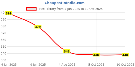 amazon.in ravaiyaa - attitude is everything Sanganer Hand Block Printed Scarves Pure Cotton Scarf Square Hijab Dupatta 40" X 40" Inch ravaiyaa - attitude is everything Price History Graph from 4 Jun 2025 to 9 Oct 2025