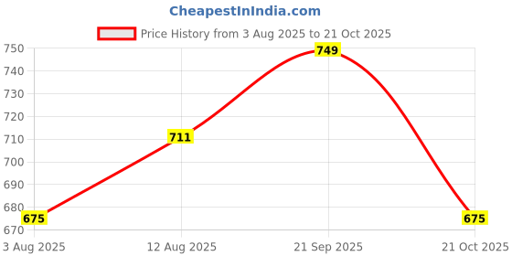 amazon.in ravaiyaa - attitude is everything Women 100% Cotton Printed Oversized Loose Fit 3/4 Sleeves Spread Collar Neck Shirt ravaiyaa - attitude is everything Price History Graph from 3 Aug 2025 to 21 Oct 2025