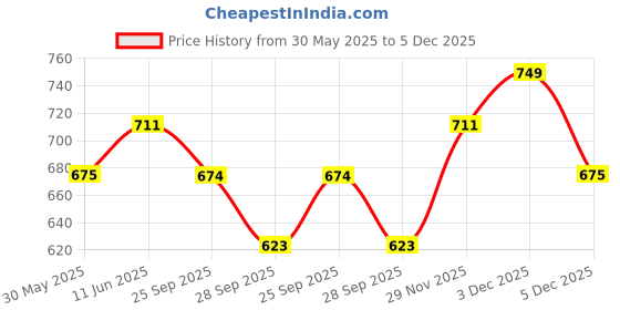 amazon.in ravaiyaa - attitude is everything Women's Cotton All Over Print Maxi Night Dress ravaiyaa - attitude is everything Price History Graph from 30 May 2025 to 5 Dec 2025