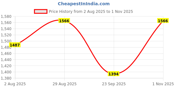 amazon.in ravaiyaa - attitude is everything Women's Cotton Standard Length Jacket ravaiyaa - attitude is everything Price History Graph from 2 Aug 2025 to 1 Nov 2025
