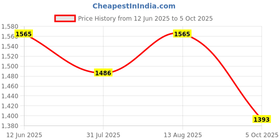 amazon.in ravaiyaa - attitude is everything Women's Cotton Standard Length Jacket ravaiyaa - attitude is everything Price History Graph from 12 Jun 2025 to 5 Oct 2025