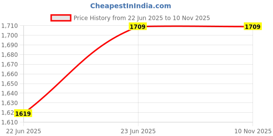 amazon.in Ravaiyaa - Attitude is everything Women's Export-Quality Indian Traditional Jacket Reversible Machine Patchwork Quilted Cotton Standard Length Coat (Xl, Red) ravaiyaa - attitude is everything Price History Graph from 22 Jun 2025 to 9 Nov 2025