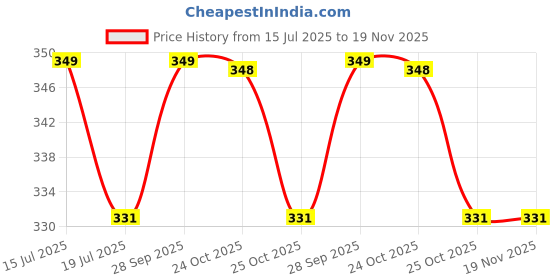 amazon.in Ravaiyaa - Attitude is everything Women's Jaipuri Rajasthani Chinon Silk Bandhej Heavy Dupatta With Tassel Lace (Multi Color), 84 X 42 Inch ravaiyaa - attitude is everything Price History Graph from 15 Jul 2025 to 18 Nov 2025