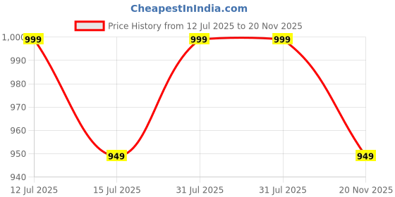 amazon.in Ravaiyaa - Attitude is everything Women's Shawl, Jamawar Floral Pattern Kashmiri Shawl, Faux Pashmina, Soft and Warm Winter Wrap (Blue) ravaiyaa - attitude is everything Price History Graph from 12 Jul 2025 to 20 Nov 2025