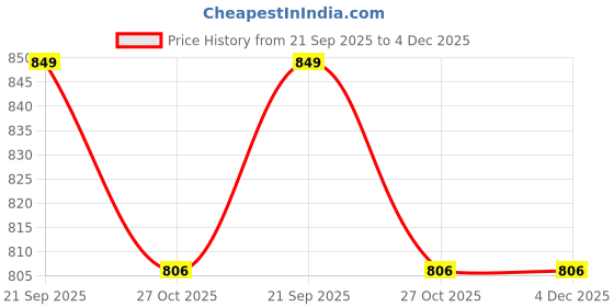 amazon.in Ravaiyaa - Attitude is everything Women's Soft and Warm Winter Wool Stole, Indian Stylish Jamawar Paisley Pattern Kashmiri Stole, Wrap Shawl For All Occasions (Pale Blue & White) ravaiyaa - attitude is everything Price History Graph from 21 Sep 2025 to 4 Dec 2025