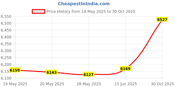 amazon.in Rave Hydration Pack, Hydration Backpack with 2L Hydration Bladder, Festival Essential Water Backpack for Hiking, Running, Cycling, and Music Festivals Price History Graph from 19 May 2025 to 30 Oct 2025