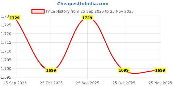 amazon.in RAVE MARCONI Eau De Parfume 100ml for Fresh Rereshig Fragrance Ideal for Men and Women Price History Graph from 25 Sep 2025 to 24 Nov 2025