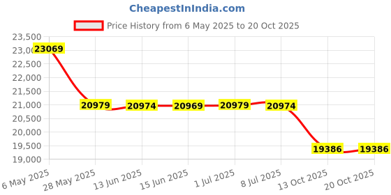 amazon.in raven fightwear Men's Biomechanical BJJ Rash Guard MMA raven fightwear Price History Graph from 6 May 2025 to 20 Oct 2025
