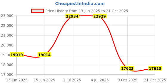 amazon.in raven fightwear Men's Ulfhedinn 2.0 Wolf BJJ Rash Guard MMA Black raven fightwear Price History Graph from 13 Jun 2025 to 20 Oct 2025