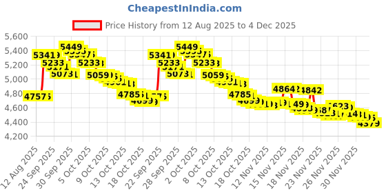 amazon.in Ravensburger 107407 100 pieces Puzzle- Land of the Giants Price History Graph from 12 Aug 2025 to 3 Dec 2025