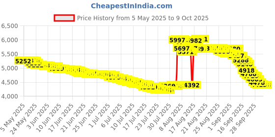 amazon.in Ravensburger 215584 Funny Bunny - Multicolor Price History Graph from 5 May 2025 to 8 Oct 2025