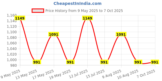 amazon.in Ravensburger 221806 Race through Space Price History Graph from 9 May 2025 to 6 Oct 2025
